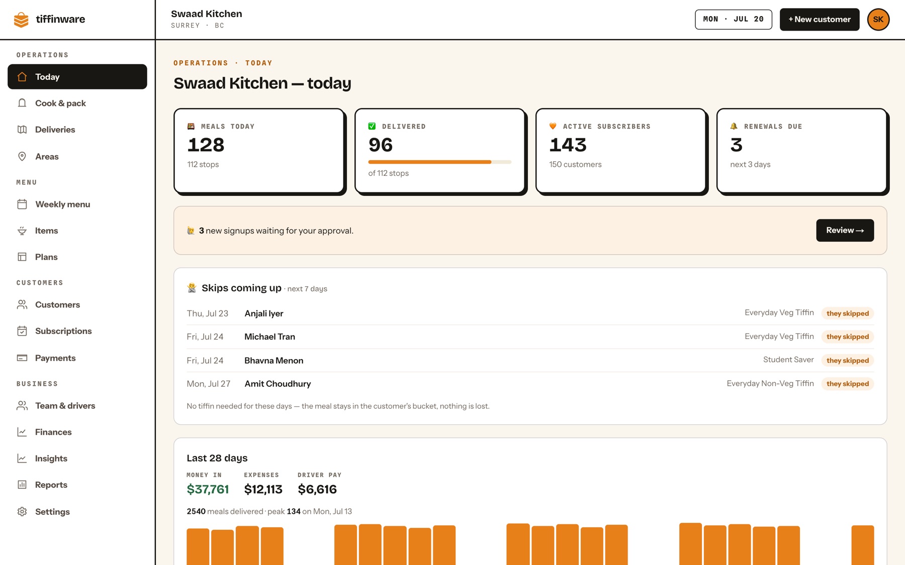 The Tiffinware owner dashboard for a demo kitchen: meals today, deliveries, active subscribers and renewals due.